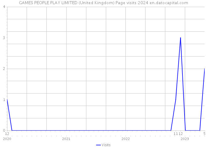 GAMES PEOPLE PLAY LIMITED (United Kingdom) Page visits 2024 