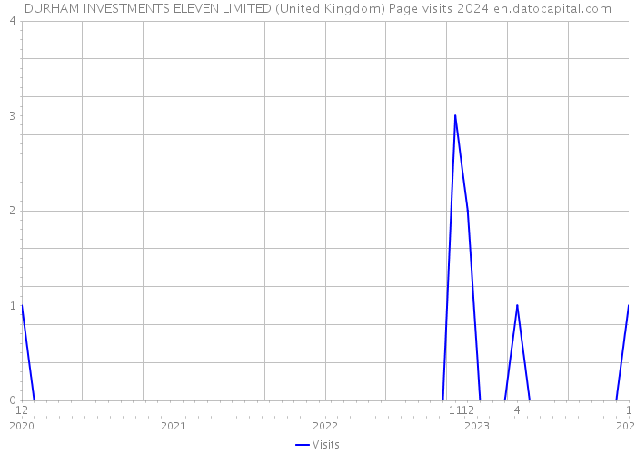 DURHAM INVESTMENTS ELEVEN LIMITED (United Kingdom) Page visits 2024 