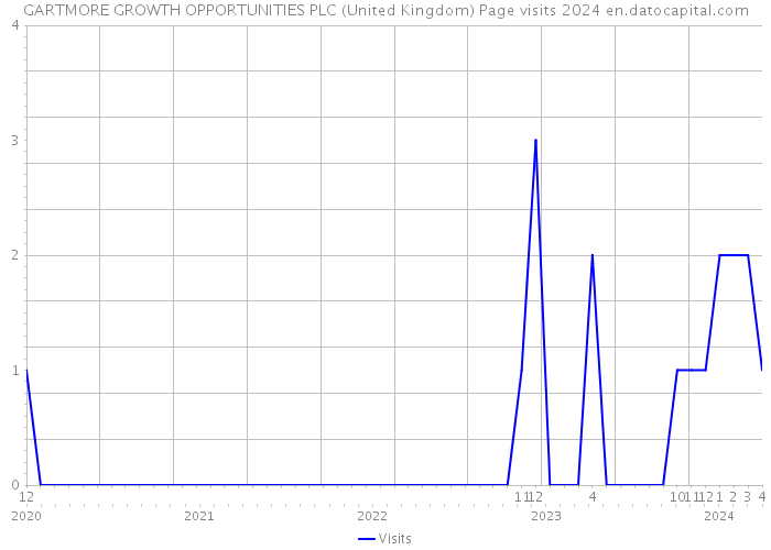 GARTMORE GROWTH OPPORTUNITIES PLC (United Kingdom) Page visits 2024 