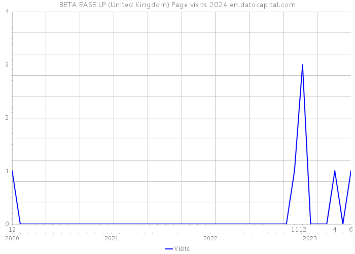 BETA EASE LP (United Kingdom) Page visits 2024 