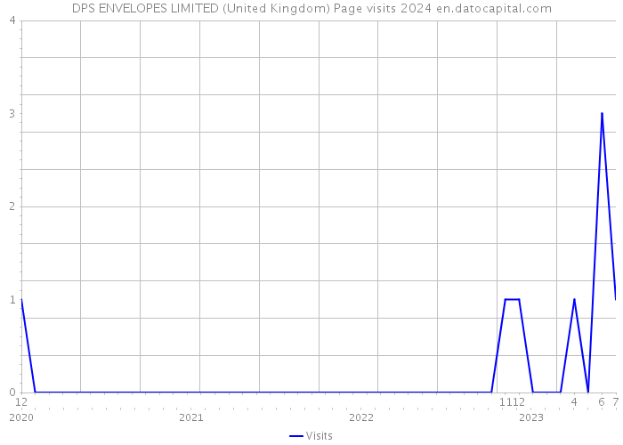 DPS ENVELOPES LIMITED (United Kingdom) Page visits 2024 