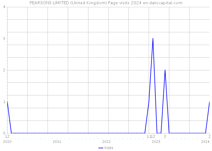 PEARSONS LIMITED (United Kingdom) Page visits 2024 