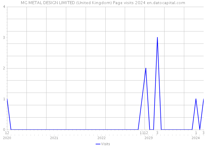 MG METAL DESIGN LIMITED (United Kingdom) Page visits 2024 