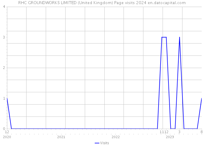 RHC GROUNDWORKS LIMITED (United Kingdom) Page visits 2024 