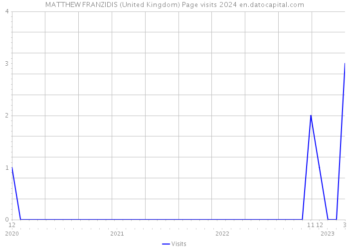 MATTHEW FRANZIDIS (United Kingdom) Page visits 2024 