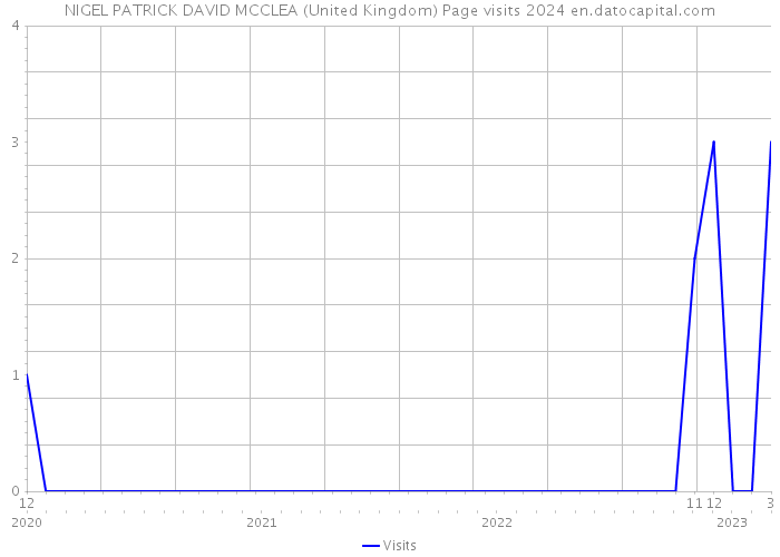 NIGEL PATRICK DAVID MCCLEA (United Kingdom) Page visits 2024 