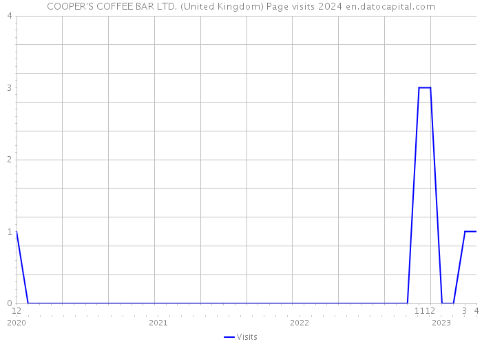 COOPER'S COFFEE BAR LTD. (United Kingdom) Page visits 2024 