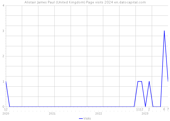 Alistair James Paul (United Kingdom) Page visits 2024 
