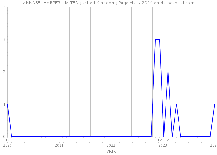 ANNABEL HARPER LIMITED (United Kingdom) Page visits 2024 