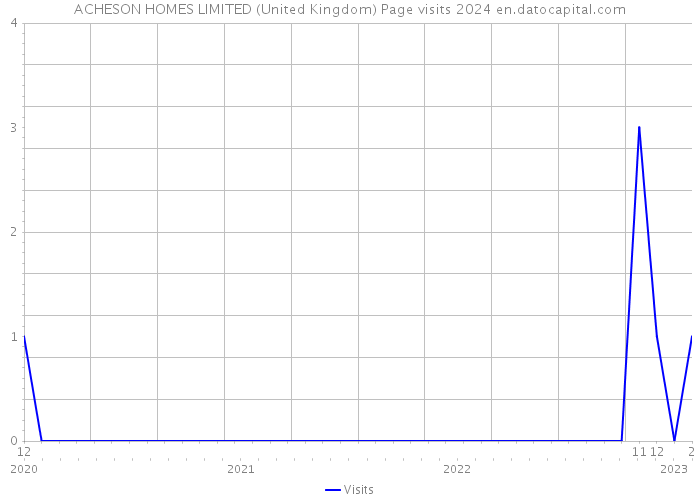 ACHESON HOMES LIMITED (United Kingdom) Page visits 2024 