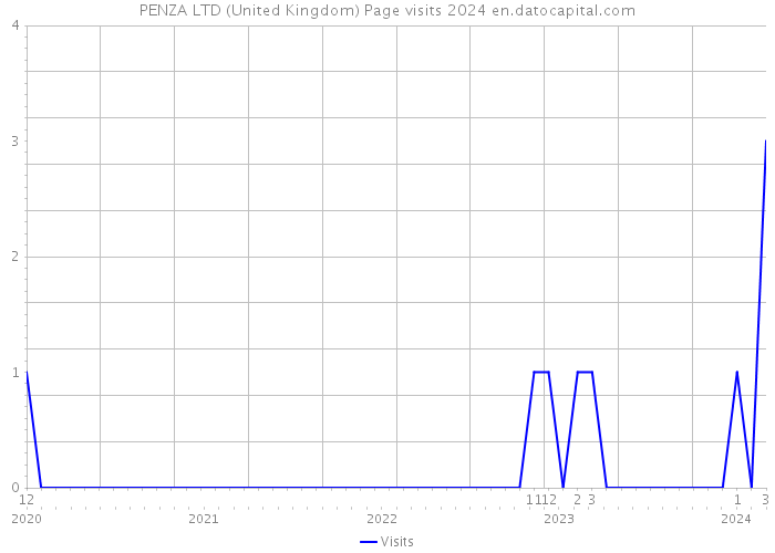 PENZA LTD (United Kingdom) Page visits 2024 
