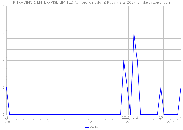 JP TRADING & ENTERPRISE LIMITED (United Kingdom) Page visits 2024 