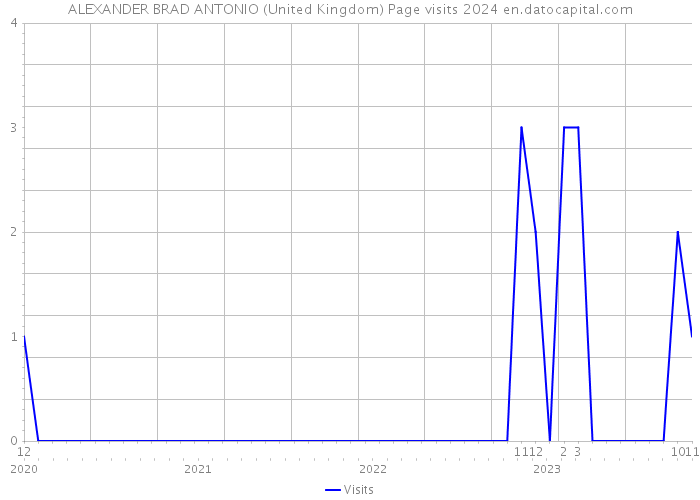 ALEXANDER BRAD ANTONIO (United Kingdom) Page visits 2024 