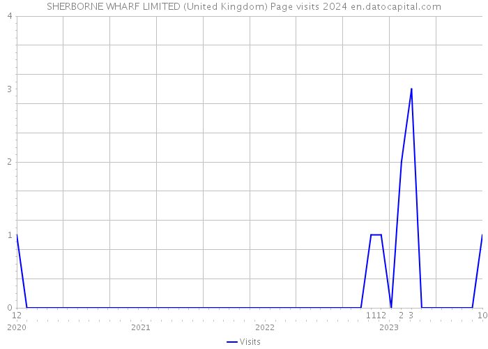 SHERBORNE WHARF LIMITED (United Kingdom) Page visits 2024 