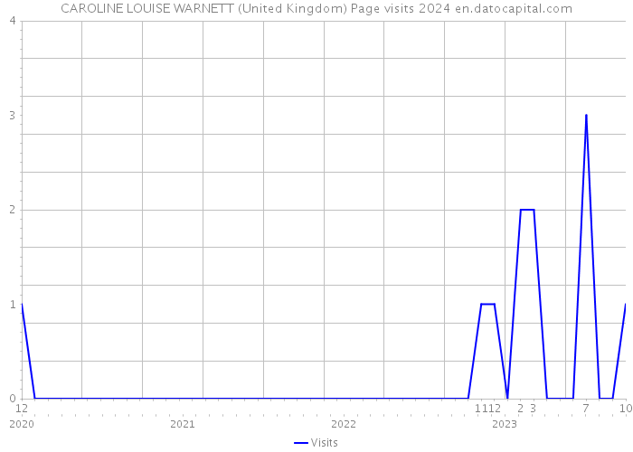 CAROLINE LOUISE WARNETT (United Kingdom) Page visits 2024 