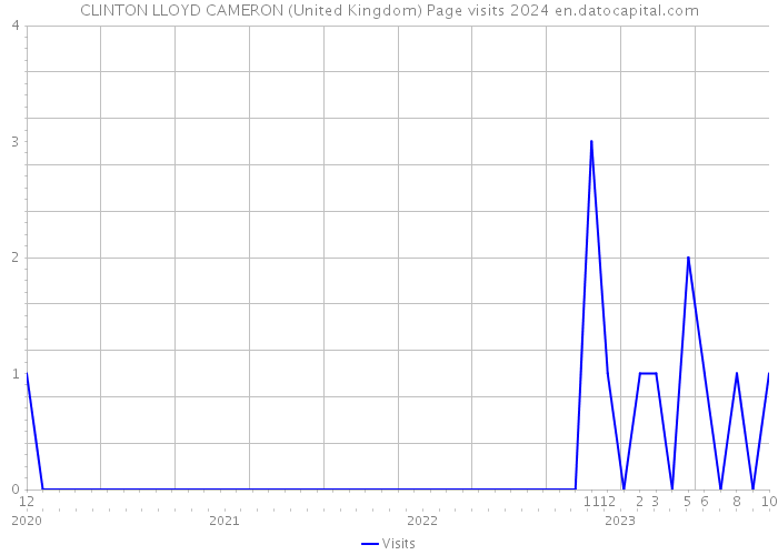CLINTON LLOYD CAMERON (United Kingdom) Page visits 2024 