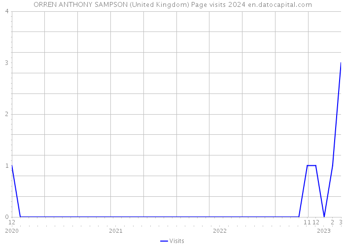 ORREN ANTHONY SAMPSON (United Kingdom) Page visits 2024 