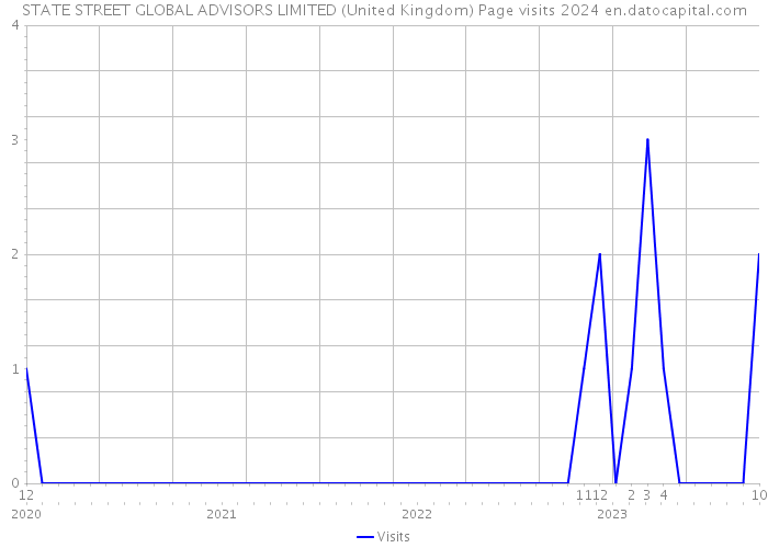 STATE STREET GLOBAL ADVISORS LIMITED (United Kingdom) Page visits 2024 