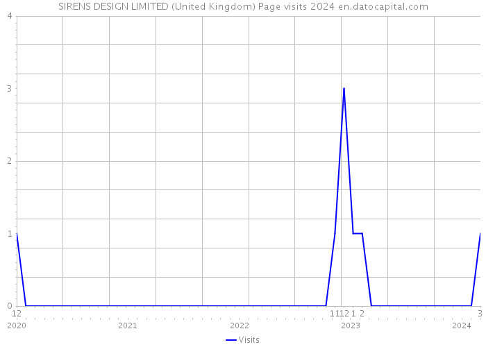 SIRENS DESIGN LIMITED (United Kingdom) Page visits 2024 