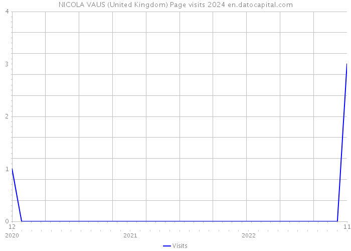 NICOLA VAUS (United Kingdom) Page visits 2024 