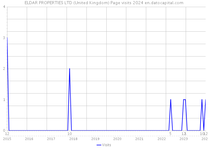 ELDAR PROPERTIES LTD (United Kingdom) Page visits 2024 