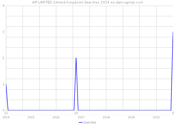 AIP LIMITED (United Kingdom) Searches 2024 