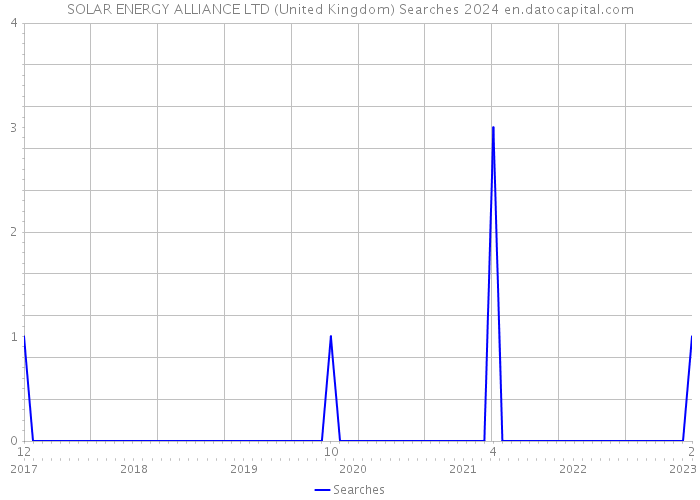 SOLAR ENERGY ALLIANCE LTD (United Kingdom) Searches 2024 