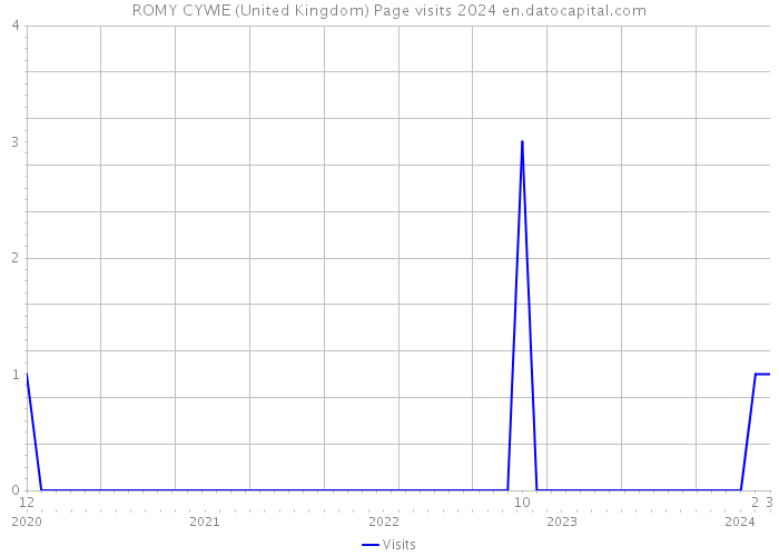 ROMY CYWIE (United Kingdom) Page visits 2024 