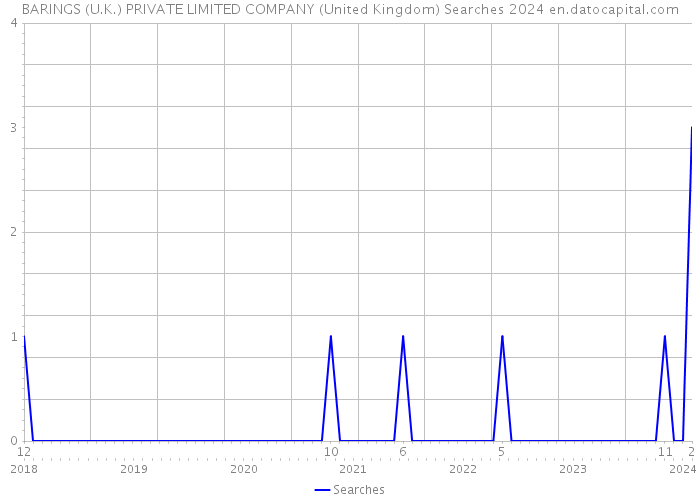 BARINGS (U.K.) PRIVATE LIMITED COMPANY (United Kingdom) Searches 2024 