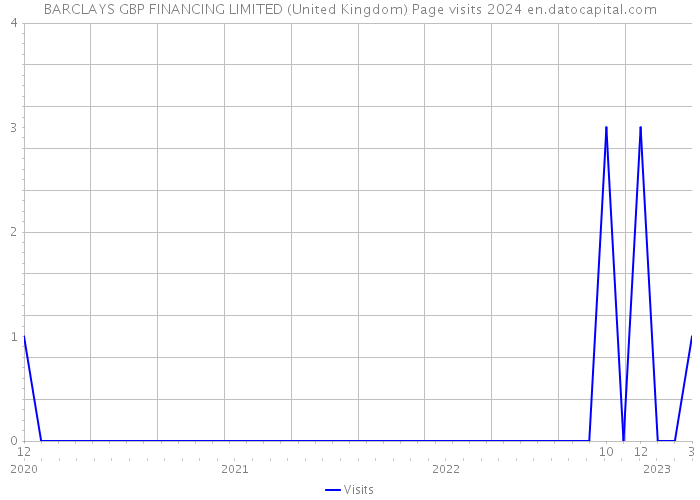 BARCLAYS GBP FINANCING LIMITED (United Kingdom) Page visits 2024 