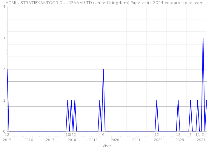 ADMINISTRATIEKANTOOR DUURZAAM LTD (United Kingdom) Page visits 2024 
