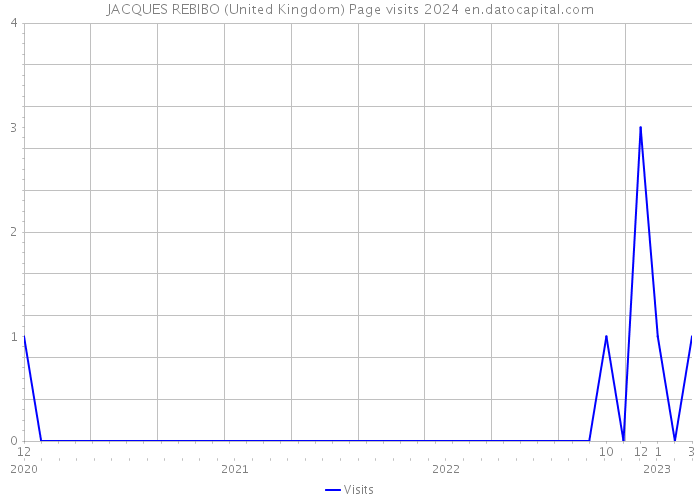 JACQUES REBIBO (United Kingdom) Page visits 2024 