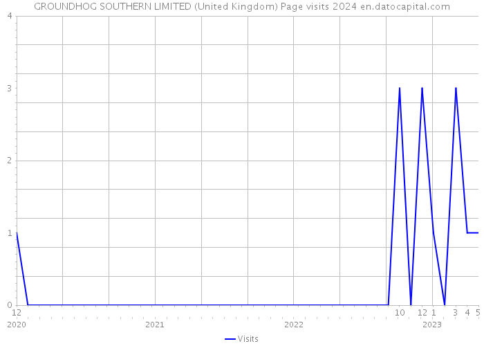 GROUNDHOG SOUTHERN LIMITED (United Kingdom) Page visits 2024 