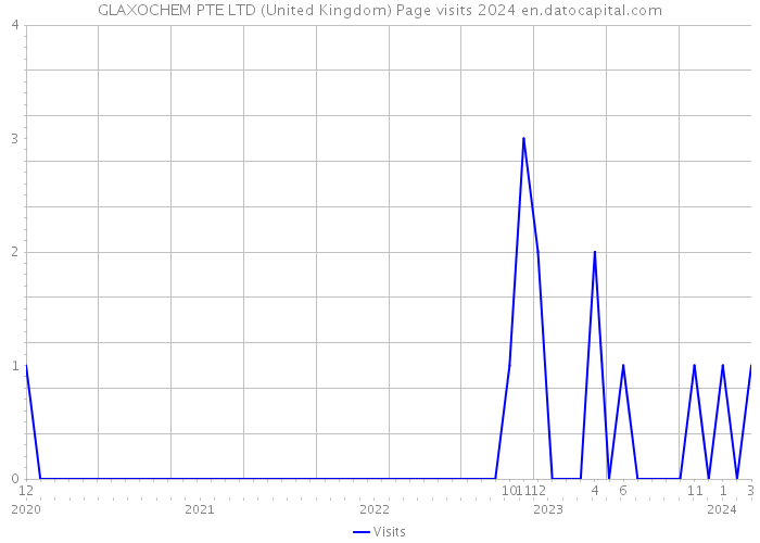 GLAXOCHEM PTE LTD (United Kingdom) Page visits 2024 