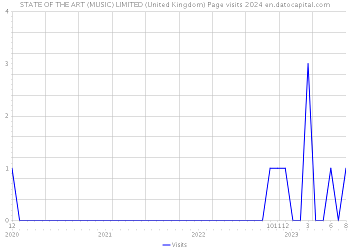 STATE OF THE ART (MUSIC) LIMITED (United Kingdom) Page visits 2024 