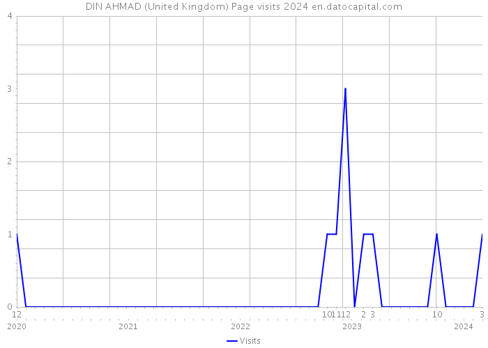 DIN AHMAD (United Kingdom) Page visits 2024 