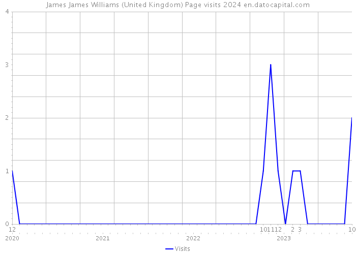 James James Williams (United Kingdom) Page visits 2024 