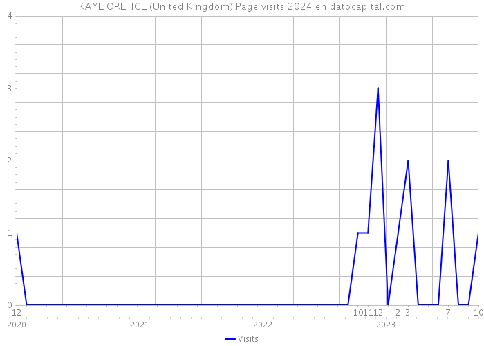 KAYE OREFICE (United Kingdom) Page visits 2024 