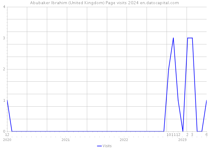 Abubaker Ibrahim (United Kingdom) Page visits 2024 