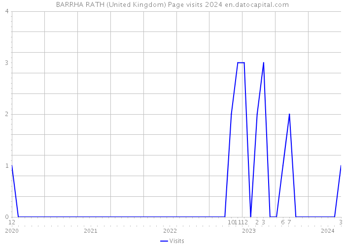 BARRHA RATH (United Kingdom) Page visits 2024 