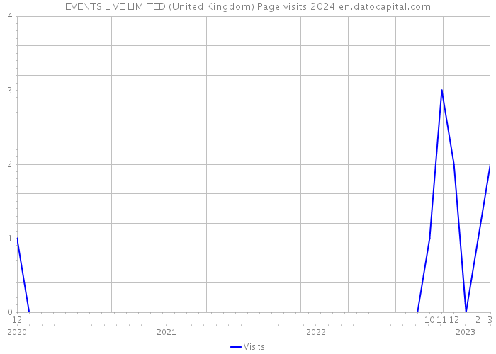 EVENTS LIVE LIMITED (United Kingdom) Page visits 2024 