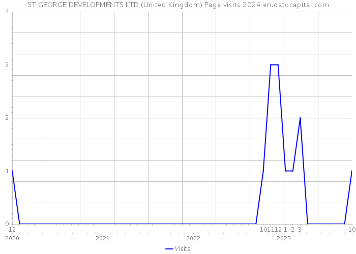 ST GEORGE DEVELOPMENTS LTD (United Kingdom) Page visits 2024 