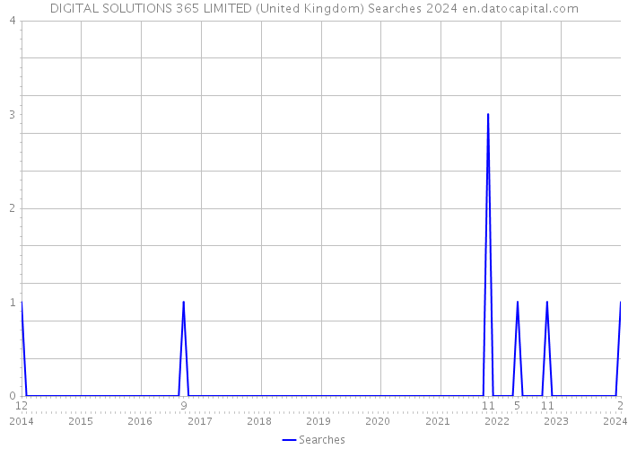 DIGITAL SOLUTIONS 365 LIMITED (United Kingdom) Searches 2024 