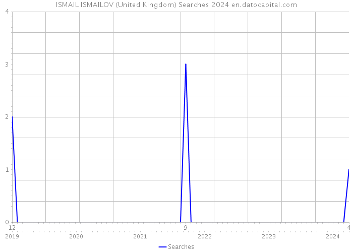 ISMAIL ISMAILOV (United Kingdom) Searches 2024 