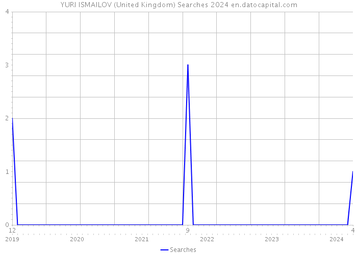 YURI ISMAILOV (United Kingdom) Searches 2024 