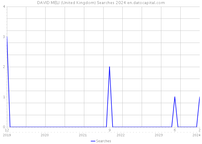 DAVID MELI (United Kingdom) Searches 2024 