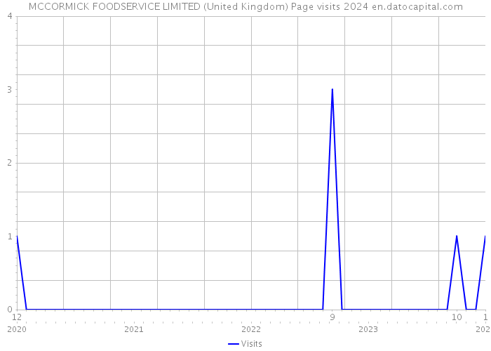 MCCORMICK FOODSERVICE LIMITED (United Kingdom) Page visits 2024 