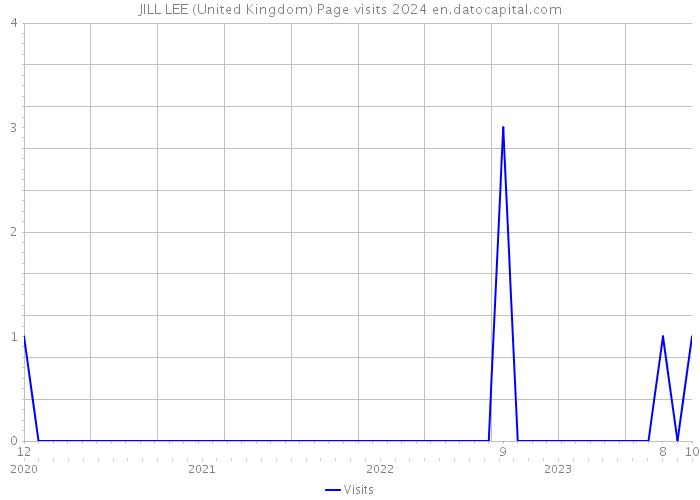 JILL LEE (United Kingdom) Page visits 2024 