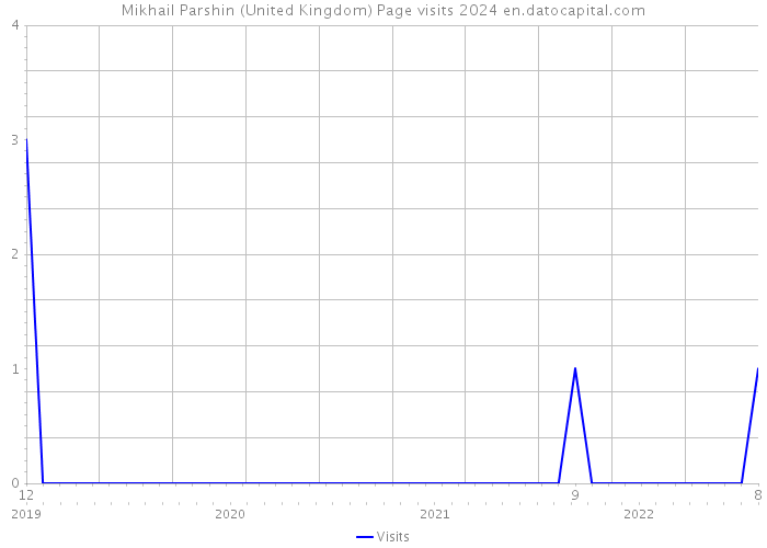 Mikhail Parshin (United Kingdom) Page visits 2024 