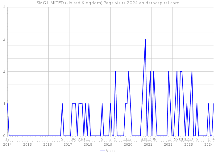 SMG LIMITED (United Kingdom) Page visits 2024 